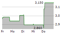 IMPLANTICA AG SDR 5-Tage-Chart