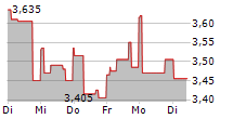 IMPLANTICA AG SDR 5-Tage-Chart