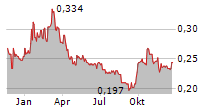 IMPRO PRECISION INDUSTRIES LTD Chart 1 Jahr