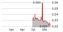 IMUGENE LIMITED Chart 1 Jahr