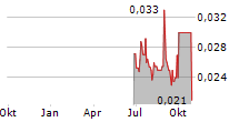 IMUGENE LIMITED Chart 1 Jahr