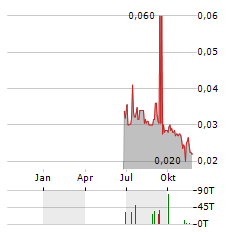 IMUGENE Aktie Chart 1 Jahr