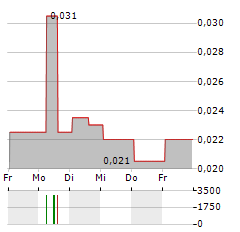 IMUGENE Aktie 5-Tage-Chart