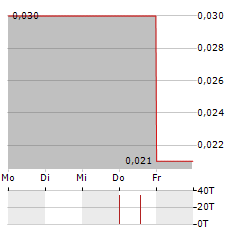 IMUGENE Aktie 5-Tage-Chart