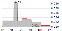 IMUGENE LIMITED 5-Tage-Chart