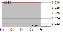 IMUGENE LIMITED 5-Tage-Chart