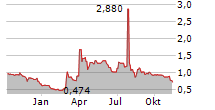 IMUNON INC Chart 1 Jahr