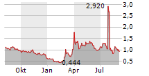 IMUNON INC Chart 1 Jahr