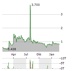 IMUNON Aktie Chart 1 Jahr