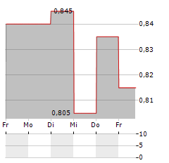 IMUNON Aktie 5-Tage-Chart