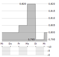 IMUNON Aktie 5-Tage-Chart