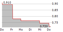 IMUNON INC 5-Tage-Chart