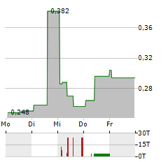 IN8BIO Aktie 5-Tage-Chart