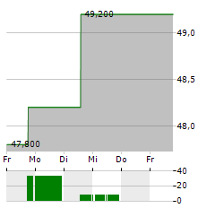 INARI MEDICAL Aktie 5-Tage-Chart