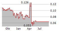 INCA ONE GOLD CORP Chart 1 Jahr