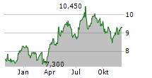 INCHCAPE PLC Chart 1 Jahr