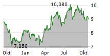 INCHCAPE PLC Chart 1 Jahr