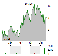 INCHCAPE Aktie Chart 1 Jahr