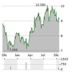 INCHCAPE Aktie Chart 1 Jahr