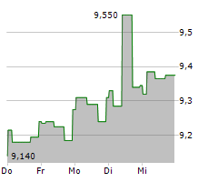 INCHCAPE PLC Chart 1 Jahr