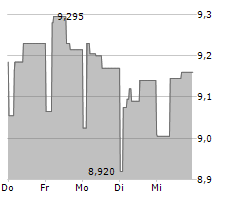 INCHCAPE PLC Chart 1 Jahr