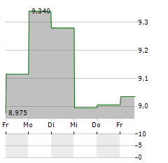 INCHCAPE Aktie 5-Tage-Chart