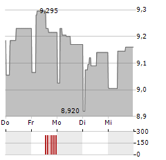 INCHCAPE Aktie 5-Tage-Chart