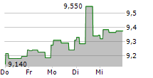 INCHCAPE PLC 5-Tage-Chart