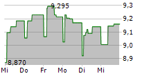 INCHCAPE PLC 5-Tage-Chart