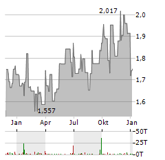 INCITEC PIVOT Aktie Chart 1 Jahr