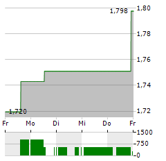 INCITEC PIVOT Aktie 5-Tage-Chart