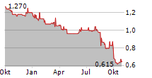 INCITY IMMOBILIEN AG Chart 1 Jahr