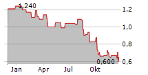 INCITY IMMOBILIEN AG Chart 1 Jahr