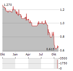 INCITY IMMOBILIEN Aktie Chart 1 Jahr