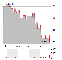 INCITY IMMOBILIEN Aktie Chart 1 Jahr