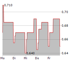 INCITY IMMOBILIEN AG Chart 1 Jahr