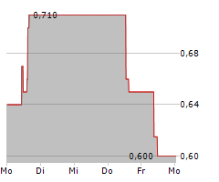 INCITY IMMOBILIEN AG Chart 1 Jahr