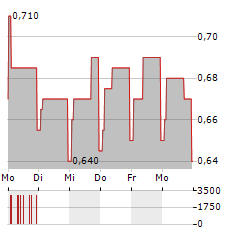 INCITY IMMOBILIEN Aktie 5-Tage-Chart