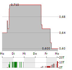 INCITY IMMOBILIEN Aktie 5-Tage-Chart