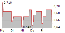 INCITY IMMOBILIEN AG 5-Tage-Chart