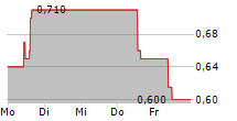 INCITY IMMOBILIEN AG 5-Tage-Chart