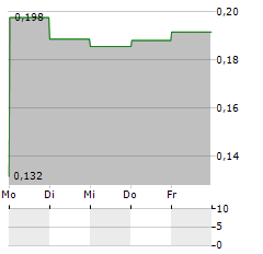 INCUVO Aktie 5-Tage-Chart