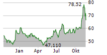 INCYTE CORPORATION Chart 1 Jahr