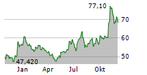 INCYTE CORPORATION Chart 1 Jahr