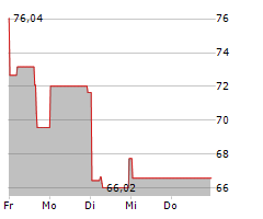 INCYTE CORPORATION Chart 1 Jahr