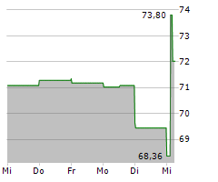 INCYTE CORPORATION Chart 1 Jahr