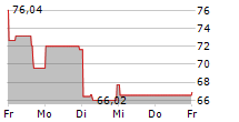 INCYTE CORPORATION 5-Tage-Chart