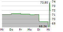 INCYTE CORPORATION 5-Tage-Chart