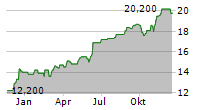 INDEPENDENCE REALTY TRUST INC Chart 1 Jahr