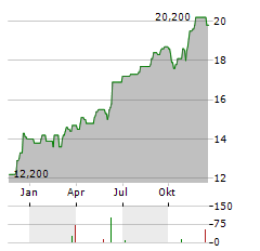 INDEPENDENCE REALTY TRUST Aktie Chart 1 Jahr